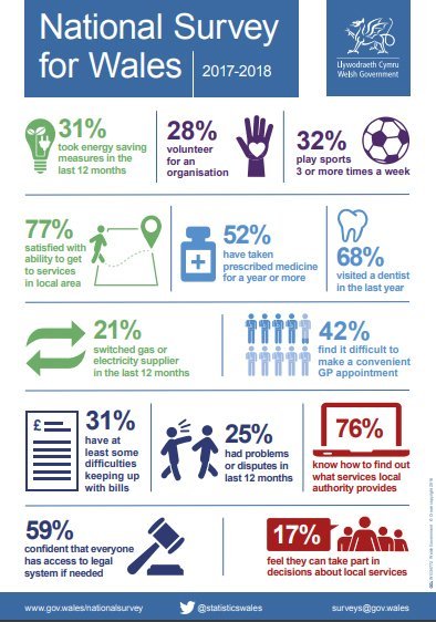 Welsh Government Statistics - National Survery for Wales results infographic image for 2017 to 2018