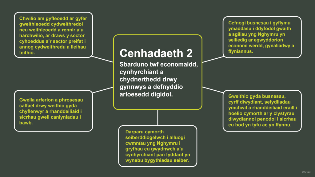 Chwilio am gyfleoedd ar gyfer gweithleoedd cydweithredol neu weithleoedd a rennir a'u harchwilio, ar draws y sector cyhoeddus a'r sector preifat i annog cydweithredu a lleihau teithio. Gwella arferion a phrosesau caffael drwy weithio gyda chyflenwyr a rhanddeiliaid i sicrhau gwell canlyniadau i bawb. Cenhadaeth 2 Sbarduno twf economaidd, cynhyrchiant a chydnerthedd drwy gynnwys a defnyddio arloesedd digidol. Darparu cymorth seiberddiogelwch i alluogi cwmnïau yng Nghymru i gryfhau eu gwydnwch a'u cynhyrchiant pan fyddant yn wynebu bygythiadau seiber. Cefnogi busnesau i gyflymu ymaddasu i ddyfodol gwaith a sgiliau yng Nghymru yn seiliedig ar egwyddorion economi werdd, gynaliadwy a ffyniannus. Gweithio gyda busnesau, cyrff diwydiant, sefydliadau ymchwil a rhanddeiliaid eraill i hoelio cymorth ar y clystyrau diwydiannol penodol i sicrhau eu bod yn tyfu ac yn ffynnu.