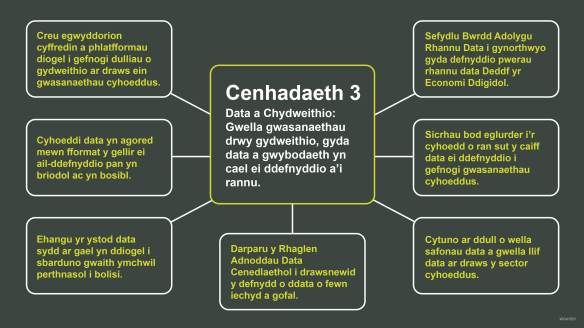 Creu egwyddorion cyffredin a phlatfformau diogel i gefnogi dulliau o gydweithio ar draws ein gwasanaethau cyhoeddus. Sefydlu Bwrdd Adolygu Rhannu Data i gynorthwyo gyda defnyddio pwerau rhannu data Deddf yr Economi Ddigidol. Cyhoeddi data yn agored mewn fformat y gellir el ail-ddefnyddio pan yn briodol ac yn bosibl. Cenhadaeth 3 Data a Chydweithio: Gwella gwasanaethau drwy gydweithio gyda data a gwybodaeth yn cael ei ddefnyddio a'i rannu, Sicrhau bod eglurder i'r cyhoedd o ran sut y caiff data ei ddefnyddio i gofnogi gwasanaethau cyhoeddus. Ehangu yr ystod data sydd ar gael yn ddiogeli sbarduno gwaith ymchwil perthnasol i bolisi. Darparu y Rhaglen Adnoddau Data Cenedlaethol i drawsnewid y defnydd o ddata o fewn lechyd a gofal. Cytuno ar ddull o wella safonau data a gwella luf data ar draws y sector cyhoeddus.