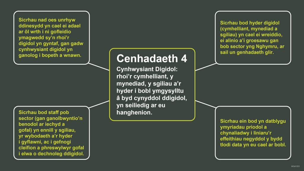 Sicrhau nad oes unrhyw ddinesydd yn cael ei adael ar ôl wrth i ni gofleidio ymagwedd sy'n rhoi'r digidol yn gyntaf, gan gadw cynhwysiant digidol yn ganolog i bopeth a wnawn. Sicrhau bod staff pob sector (gan ganolbwyntio'n benodol ar iechyd a gofal) yn ennill y sgiliau, yr wybodaeth a'r hyder i gyflawni, ac i gefnogi cleifion a phreswylwyr gofal i elwa o dechnoleg ddigidol. Cenhadaeth 4 Cynhwysiant Digidol: rhoi'r cymhelliant, y mynediad, y sgiliau a'r hyder i bobl ymgysylltu â byd cynyddol ddigidol, yn seiliedig ar eu hanghenion. Sicrhau bod hyder digidol (cymhelliant, mynediad a sgiliau) yn cael ei wreiddio, ei alinio a'i groesawu gan bob sector yng Nghymru, ar sail un genhadaeth glir. Sicrhau ein bod yn datblygu ymyriadau priodol a chynaliadwy i liniaru'r effeithiau negyddol y bydd tlodi data yn eu cael ar bobl. 