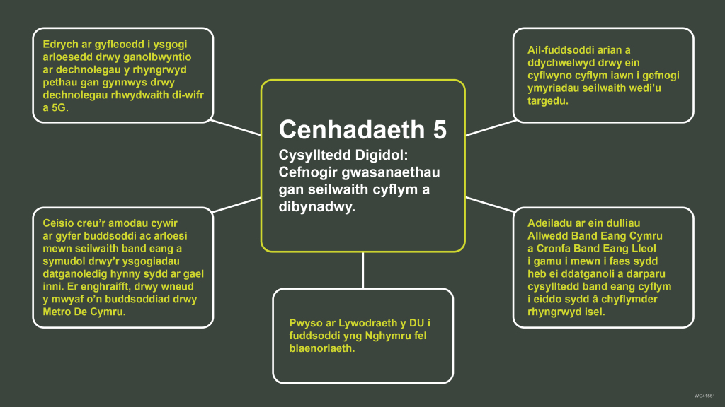 Edrych ar gyfleoedd i ysgogi arloesedd drwy ganolbwyntio ar dechnolegau y rhyngrwyd pethau gan gynnwys drwy dechnolegau rhwydwaith di-wifr a 5G. Ail-fuddsoddi arian a ddychwelwyd drwy ein cyflwyno cyflym iawn i gefnogi ymyriadau seilwaith wedi'u targedu. Cenhadaeth 5 Cysylltedd Digidol: Cefnogir gwasanaethau gan seilwaith cyflym a dibynadwy. Ceisio creu'r amodau cywir ar gyfer buddsoddi ac arloesi mewn seilwaith band eang a symudol drwy'r ysgogiadau datganoledig hynny sydd ar gae inni. Er enghraifft, drwy wneud y mwyaf o'n buddsoddiad drwy Metro De Cymru. Adeiladu ar ein dulliau Allwedd Band Eang Cymru a Cronfa Band Eang Lleol i gamu i mewn i faes sydd heb ei ddatganoli a darparu cysylltedd band eang cyflym i eiddo sydd â chyflymder rhyngrwyd isel. Pwyso ar Lywodraeth y DU I fuddsoddi yng Nghymru fel blaenoriaeth.