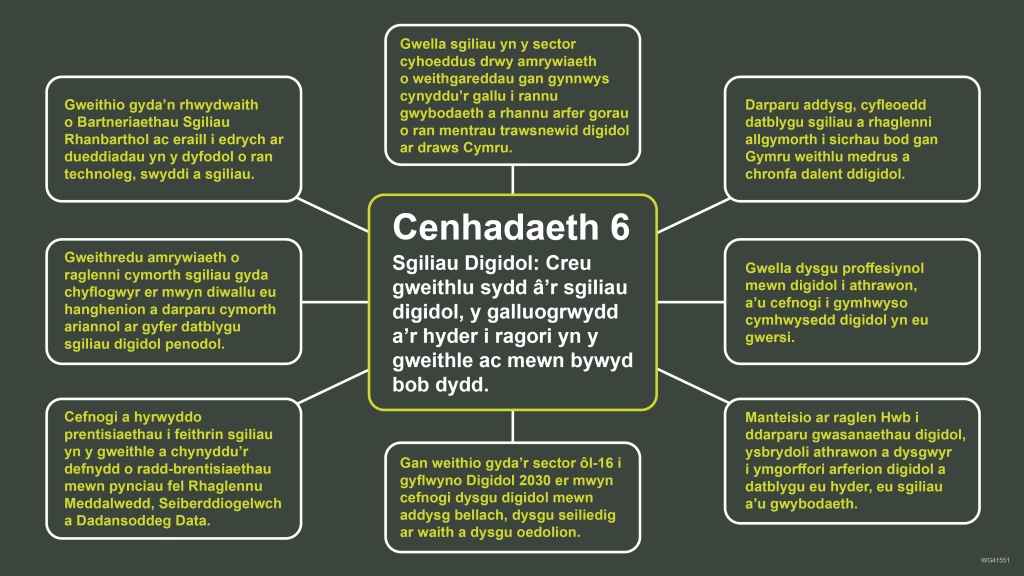 Gweithio gyda'n rhwydwaith o Bartneriaethau Sgiliau Rhanbarthol ac eraill i edrych ar dueddiadau yn y dyfodol o ran technoleg, swyddi a sgiliau. Gwella sgiliau yn y sector cyhoeddus drwy amrywiaeth o weithgareddau gan gynnwys cynyddu'r gallu i rannu gwybodaeth a rhannu arfer gorau o ran mentrau trawsnewid digidol ar draws Cymru. Darparu addysg, cyfleoedd datblygu sgiliau a rhaglenni allgymorth i sicrhau bod gan Gymru weithlu medrus a chronfa dalent ddigidol. Gweithredu amrywiaeth o raglenni cymorth sgiliau gyda chyflogwyr er mwyn diwallu eu hanghenion a darparu cymorth ariannol ar gyfer datblygu sgiliau digidol penodol. Cenhadaeth 6 Sgiliau Digidol: Creu gweithlu sydd â'r sgiliau digidol, y galluogrwydd a'r hyder i ragori yn y gweithle ac mewn bywyd bob dydd. Gwella dysgu proffesiynol mewn digidol i athrawon, a'u cefnogi i gymhwyso cymhwysedd digidol yn eu gwersi. Cefnogi a hyrwyddo prentisiaethau i feithrin Sgiliau yn y gweithle a chynyddu'r defnydd o radd-brentisiaethau mewn pynciau fel Rhaglennu Meddalwedd, Seiberddiogelwch a Dadansoddeg Data. Gan weithio gyda'r sector ôl-16 i gyflwyno Digidol 2030 er mwyn cefnogi dysgu digidol mewn addysg bellach, dysgu seiliedig ar waith a dysgu oedolion. Manteisio ar raglen Hwb i ddarparu gwasanaethau digidol, ysbrydoli athrawon a dysgwyr i ymgorffori arferion digidol a datblygu eu hyder, eu sgiliau a'u gwybodaeth.