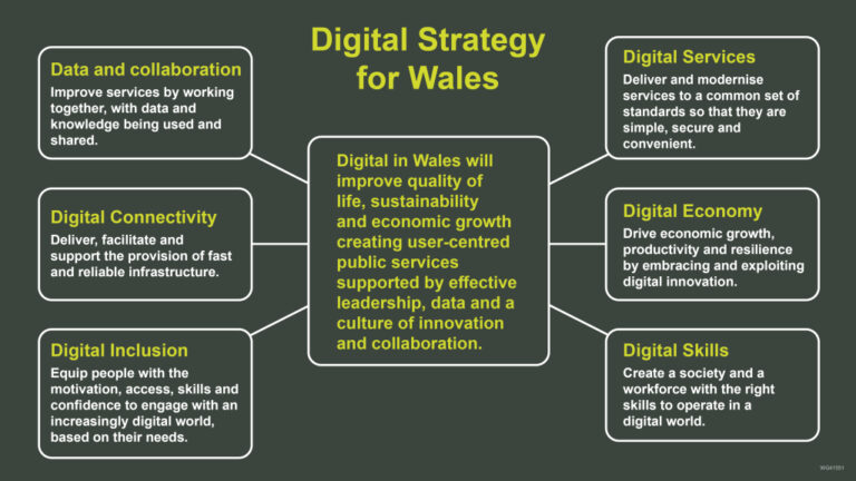 A spider diagram displaying the Digital Strategy for Wales. The box in the middle reads 'Digital in Wales will improve quality of life, sustainability and economic growth creating user-centred public services supported by effective leadership, data and a culture of innovation and collaboration.'. The boxes surrounding read: 'Data and collaboration: Improve services by working together, with data and knowledge being used and shared.', 'Digital Services: Deliver and modernise services to a common set of standards so that they are simple, secure and convenient.', 'Digital Connectivity: Deliver, facilitate and support the provision of fast and reliable infrastructure.', 'Digital Economy: Drive economic growth, productivity and resilience by embracing and exploiting digital innovation.', Digital Inclusion: Equip people with the motivation, access, skills and confidence to engage with an increasingly digital world, based on their needs.', 'Digital Skills: Create a society and a workforce with the right skills to operate in a digital world.'.