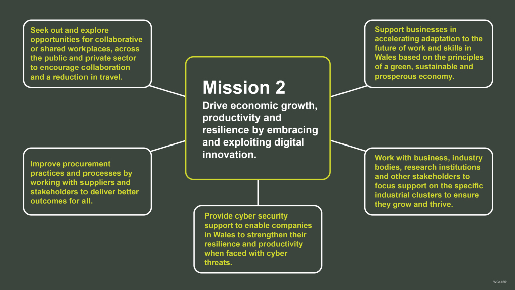 A spider diagram displaying Mission 2 of the Digital Strategy for Wales. The box in the middle reads 'Mission 2 Drive economic growth, productivity and resilience by embracing and exploiting digital innovation.'. The boxes surrounding read 'Seek out and explore opportunities for collaborative or shared workplaces, across the public and private sector to encourage collaboration and a reduction in travel.', 'Support businesses in accelerating adaptation to the future of work and skills in Wales based on the principles of a green, sustainable and prosperous economy.', 'Improve procurement practices and processes by working with suppliers and stakeholders to deliver better outcomes for all.', 'Work with business, industry bodies, research institutions and other stakeholders to focus support on the specific industrial clusters to ensure they grow and thrive.', 'Provide cyber security support to enable companies in Wales to strengthen their resilience and productivity when faced with cyber threats.'.