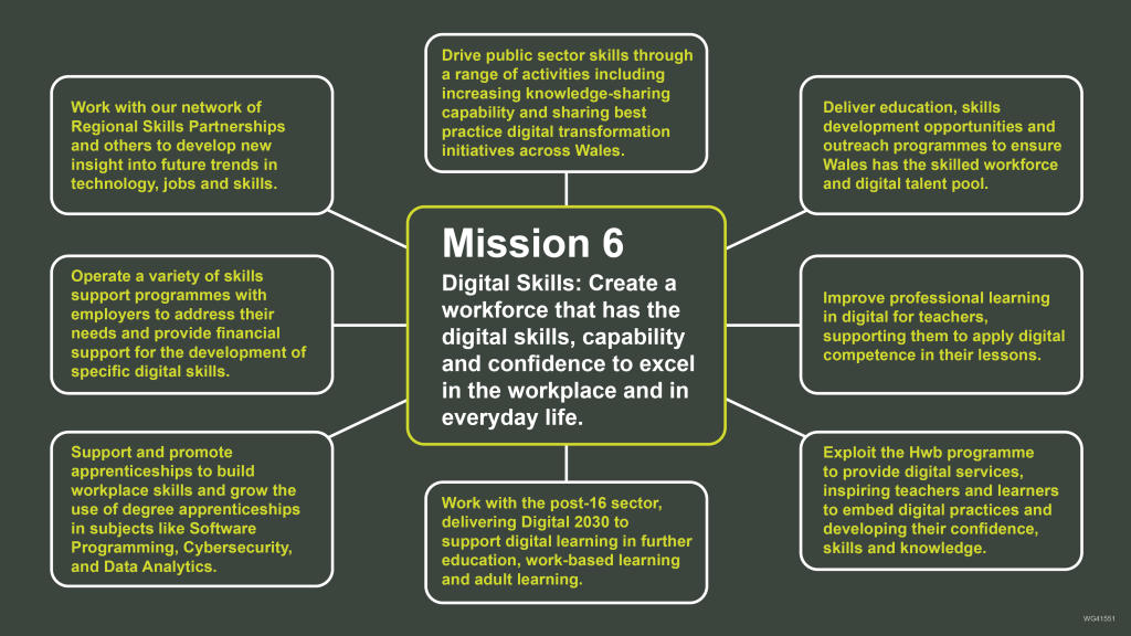 A spider diagram describing Mission 6 of the Digital Strategy for Wales. The central box reads 'Mission 6 Digital Skills: Create a workforce that has the digital skills, capability and confidence to excel in the workplace and in everyday life'. There are eight boxes surrounding it reading: 'Work with our network of Regional Skills Partnerships and others to develop new insight into future trends in technology, jobs and skills', 'Operate a variety of skills support programmes with employers to address their needs and provide financial support for the development of specific digital skills', 'Support and promote apprenticeships to build workplace skills and grow the use of degree apprenticeships in subjects like Software Programming, Cybersecurity, and Data Analytics', 'Drive public sector skills through a range of activities including increasing knowledge-sharing capability and sharing best practice digital transformation initiatives across Wales', 'Work with the post-16 sector, delivering Digital 2030 to support digital learning in further education, work-based learning and adult learning', 'Deliver education, skills development opportunities and outreach programmes to ensure Wales has the skilled workforce and digital talent pool', 'Improve professional learning in digital for teachers, supporting them to apply digital competence in their lessons. Exploit the Hwb programme to provide digital services, inspiring teachers and learners to embed digital prac and developing their confidence, skills and knowledge'.