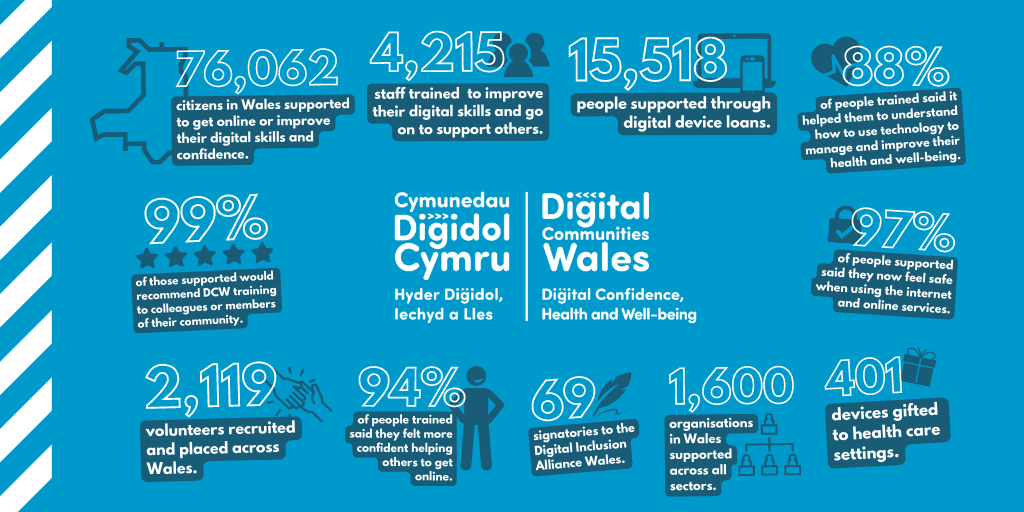 An infographic image explaining the impact of DCW to date. There are eleven statistics surrounding the DCW logo in the centre. The DCW logo reads 'Cymunedau Digidol Cymru, Hyder Digidol, Iechyd a Lles', 'Digital Communities Wales, Digital Confidence, Health and Well-being'. Top left: A graphic outline of Wales reading '76,062 citizens in Wales supported to get online or improve their digital skills and confidence'. Second from top left: a graphic image of three heads, reading '4,215 staff trained to improve their digital skills and go on to support others.'. Second from top right: a graphic image of a laptop and a mobile phone, reading '15,518 people supported through digital device loans.'. Top right: A graphic image of a heart, reading '88% of people trained said it helped them to understand how to use technology to manage and improve their health and well-being.'. Middle right: A graphic image of a lock with a check mark, reading '97% of people supported said they now feel safe when using the internet and online services.'. Bottom right: an image of a wrapped present box, reading '401 devices gifted to health care settings.'. Second right bottom: A graphic image depicting a hierarchy, reading '1,600 organisations in Wales supported across all sectors.'. Second bottom from left: a graphic image of a man standing proudly with hands on hips, reading '94% of people trained said they felt more confident helping others to get online.'. Bottom left: A graphic image of a high-five, reading '2,119 volunteers recruited and placed across Wales.'. Middle left: a graphic image of five stars, reading '99% of those supported would recommend DCW training to colleagues or members of their community.'. 