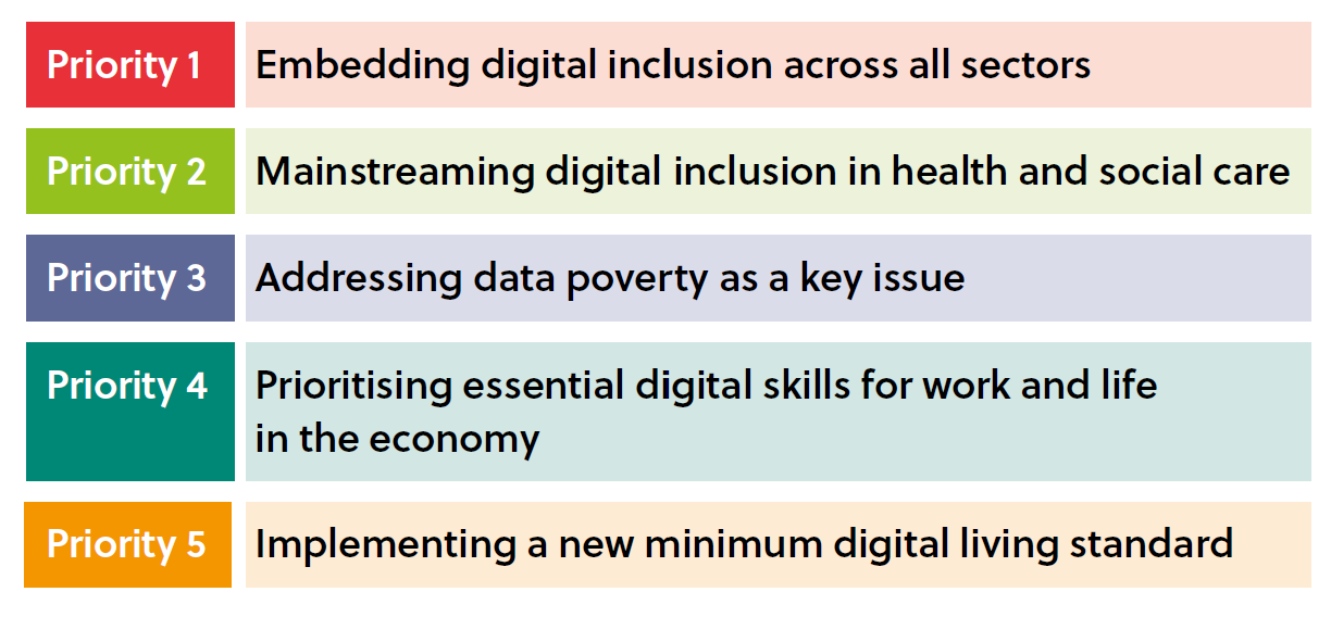 Priority 1 - Embedding digital inclusion across all sectors Priority 2 - Mainstreaming digital inclusion in health and social care Priority 3 - Addressing data poverty as a key issue Priority 4 – Prioritising essential digital skills for work and life in the economy Priority 5 - Implementing a new minimum digital living standard